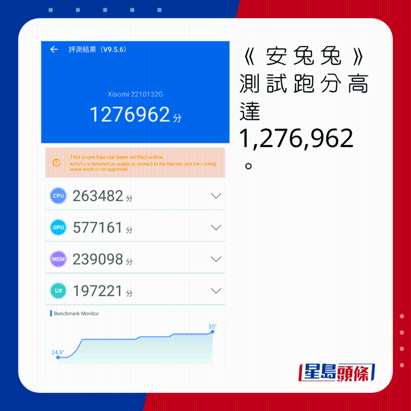 《安兔兔》测试跑分高达1，276，962。