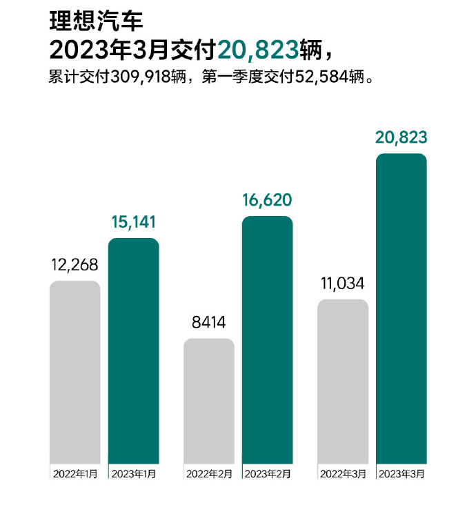 理想汽车3月交付量（官方图片）