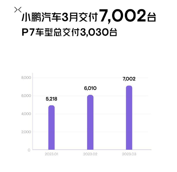 小鹏汽车3月交付量（官方图片）