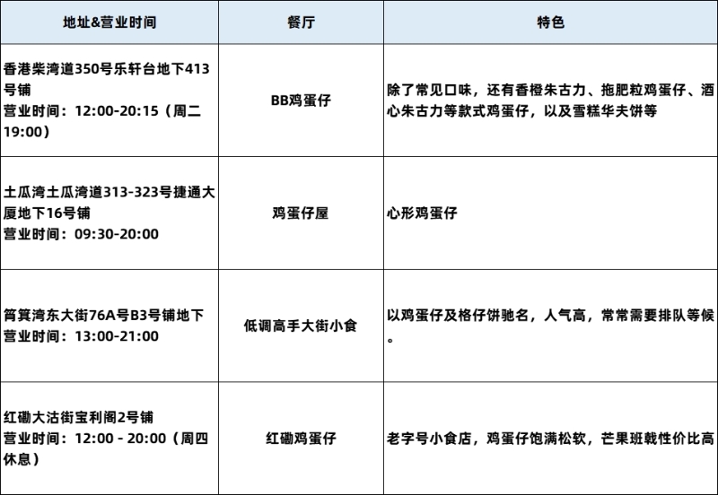 鸡蛋仔清单