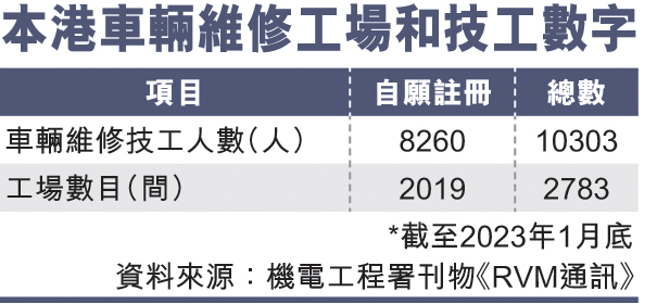 香港车辆维修工场和技工数字