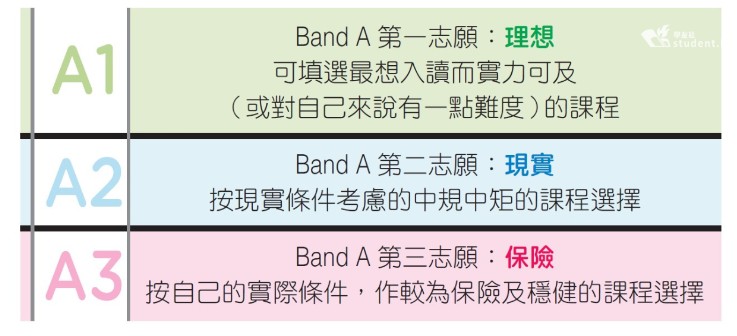 部署JUPAS首三个志愿时，应记紧“一 理想、二 现实、三 保险”的选科策略。