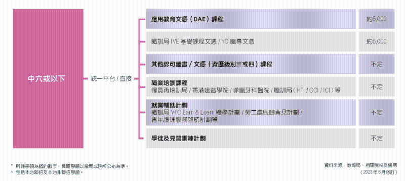 中六或以下。