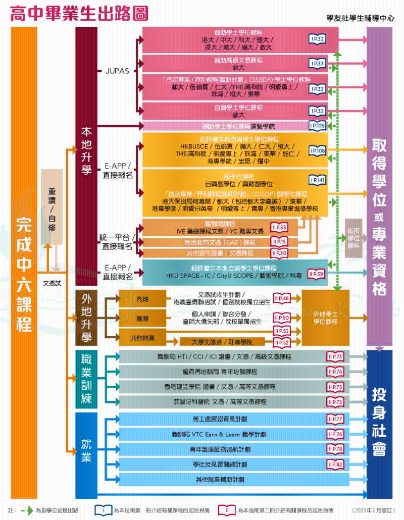 学友社制作了“多元出路综合图”，一图看清不同课程及出路的一般入学要求及课程学额。