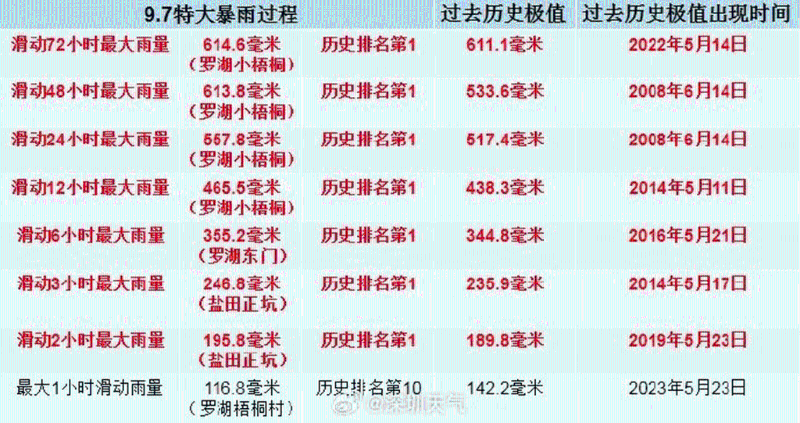 深圳暴雨打破1952年以来7项历史纪录。