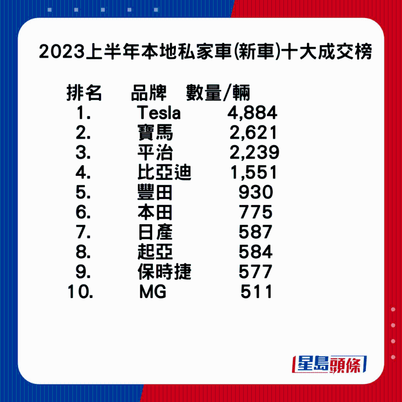 2023上半年香港私家车（新车）十大成交量