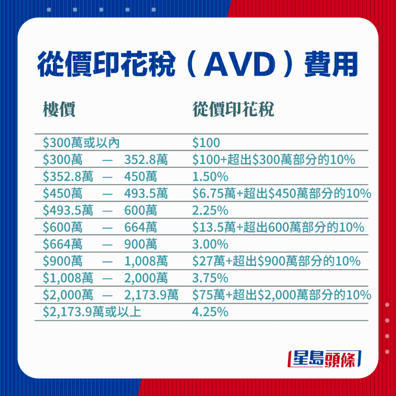 从价印花税（AVD）费用