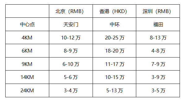 ⾹港分区域楼价情况