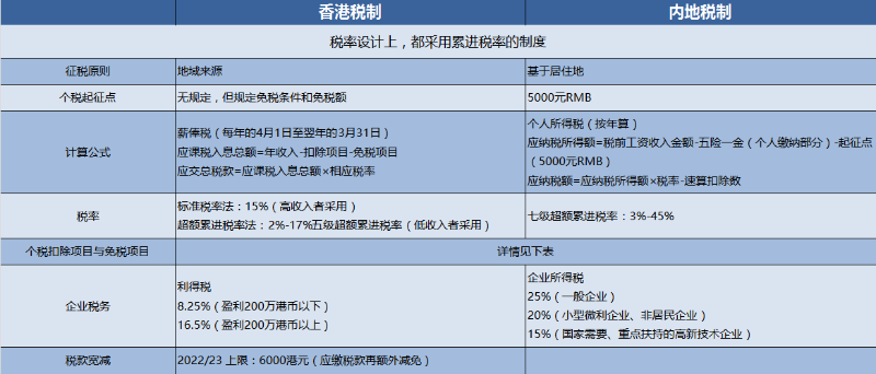 为了更直观看到两地税制差异