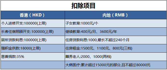 扣除项目