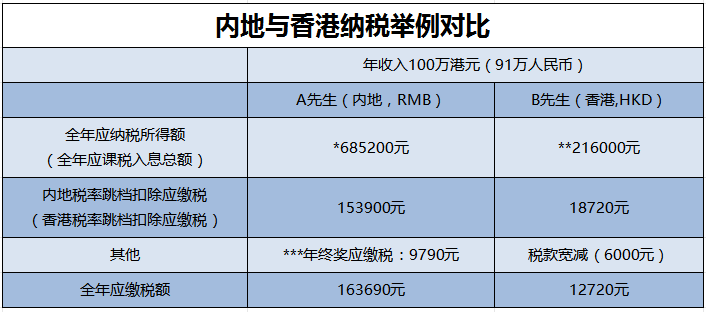 两地应缴税款对比如表