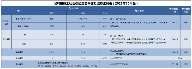 五险一金缴纳比例及基数如表