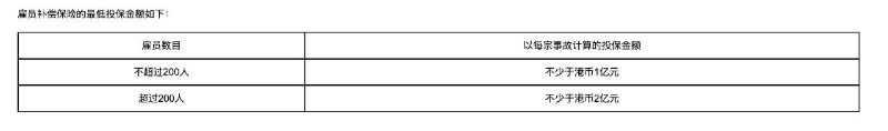 劳工保险员工最低投保金额如表