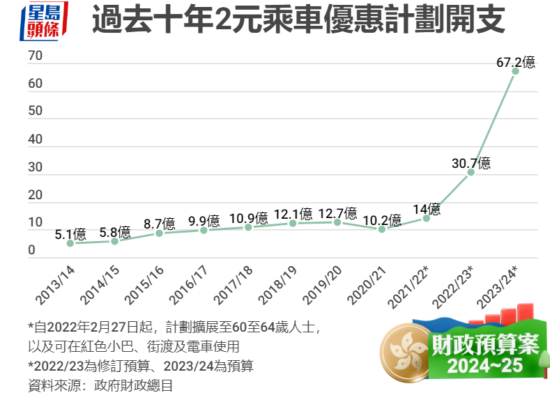 2元乘车优惠开支