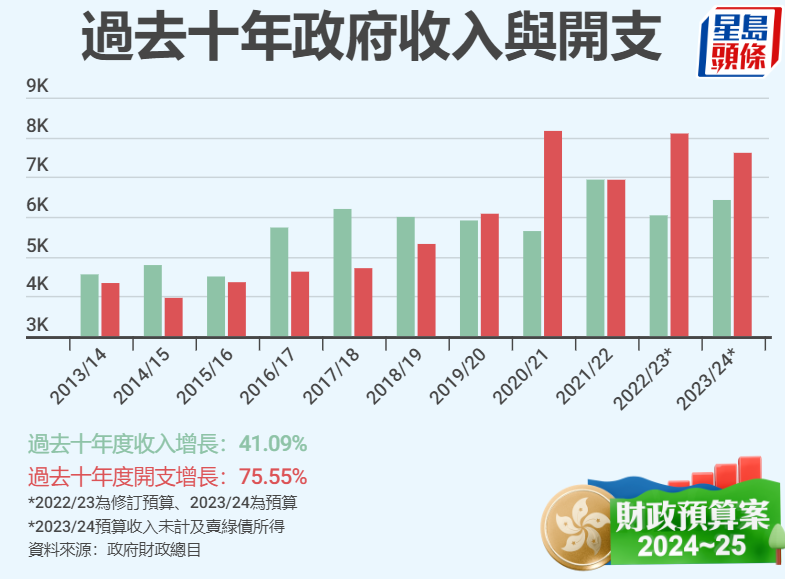 过去十年政府收入与开支