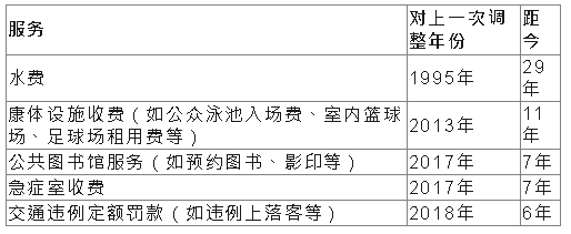 多项公共服务收费多年未调整