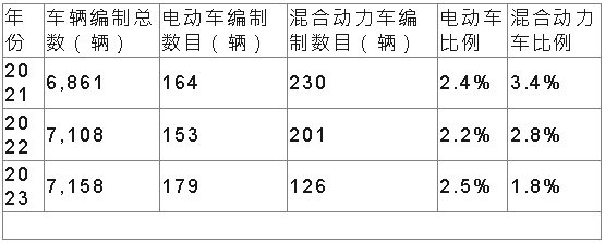 政府车队编制中电动车及混合动力车所占比率