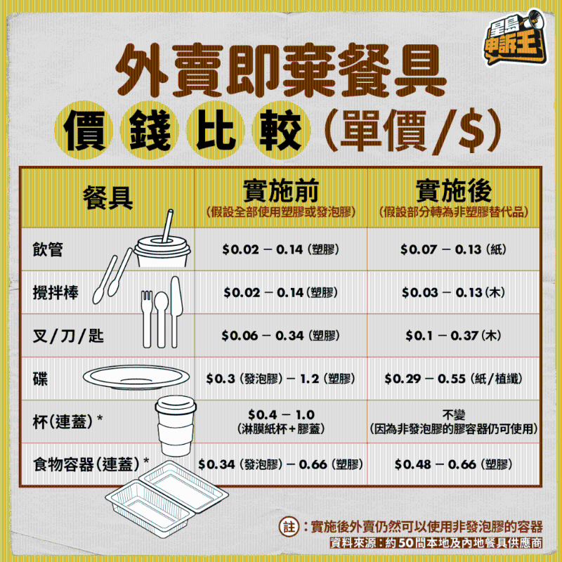 综合了50家餐具供应商餐具价钱资料，发现替代物料餐具，即纸、竹、木或植物纤维餐具价格其实与塑胶餐具价钱相若。