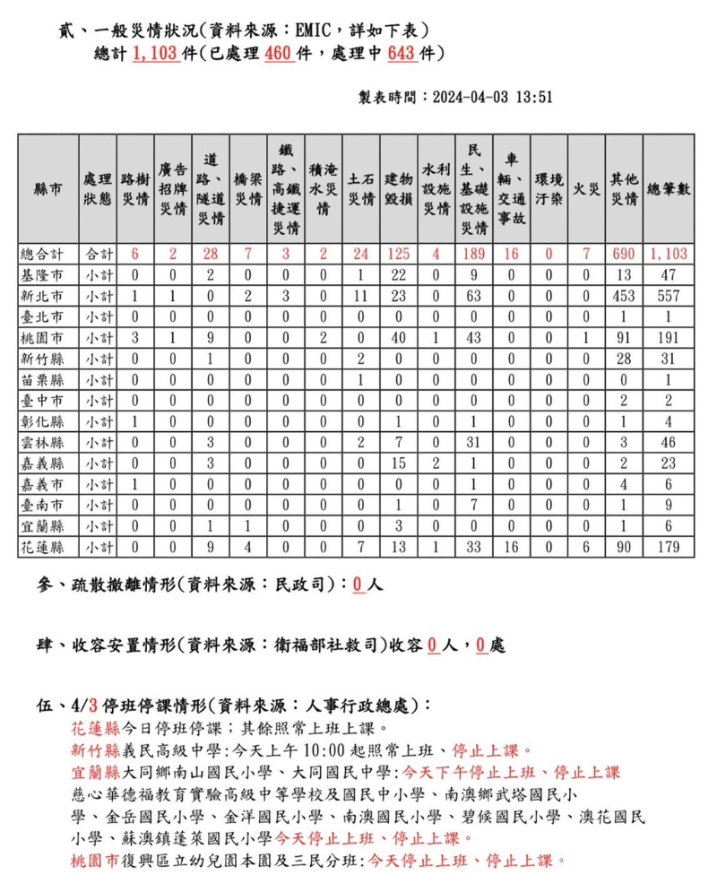 地震灾害应变处置报告。