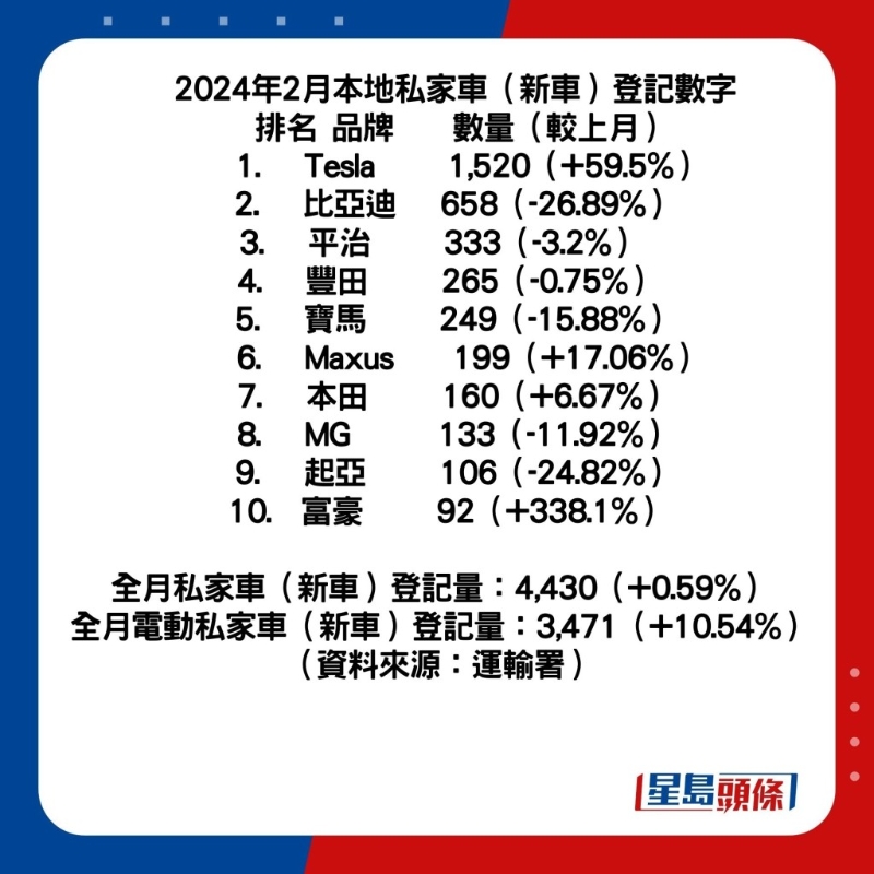 2024年2月本地车市成绩公布。