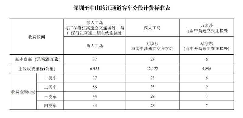 深中通道收费