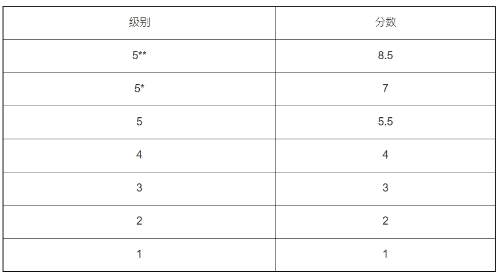 科大分数换算方法