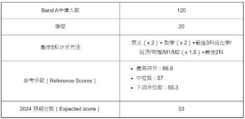 第3位：理学士（量化金融学）（JS5332）