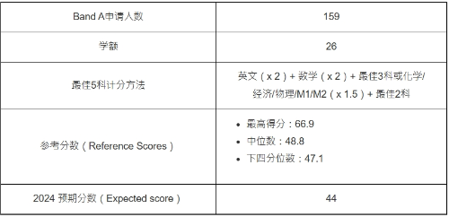 第2位：理学士（经济及金融）（JS5331）