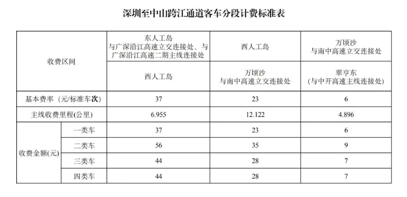 深中通道计费表