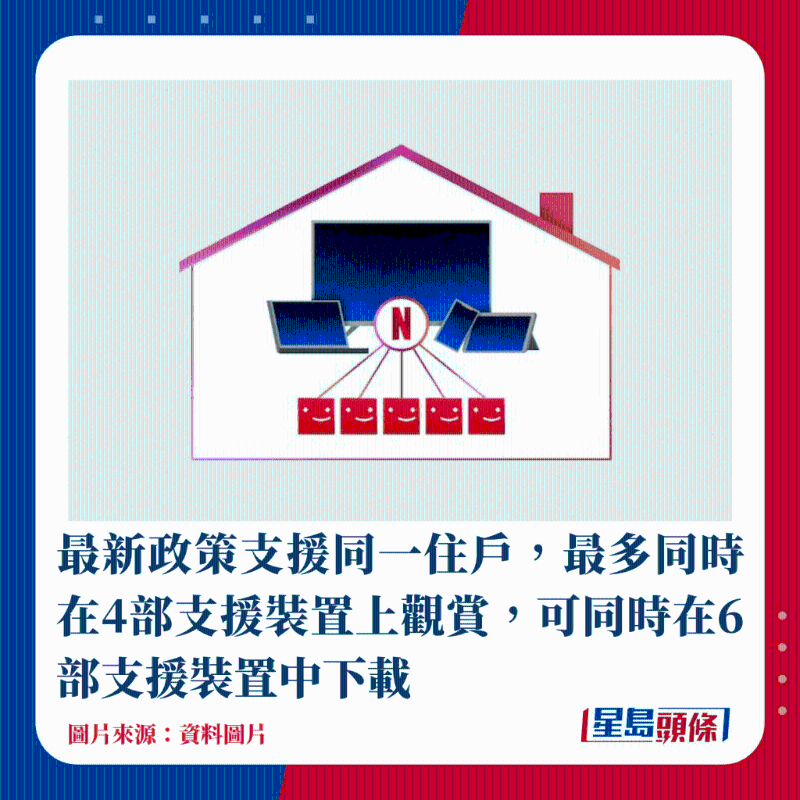 最新政策支持同一住户，最多同时在4部支持装置上观赏，可同时在6部支持装置中下载