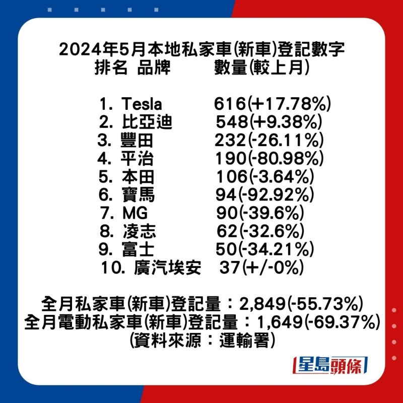 香港5月新车交投急挫55.73%