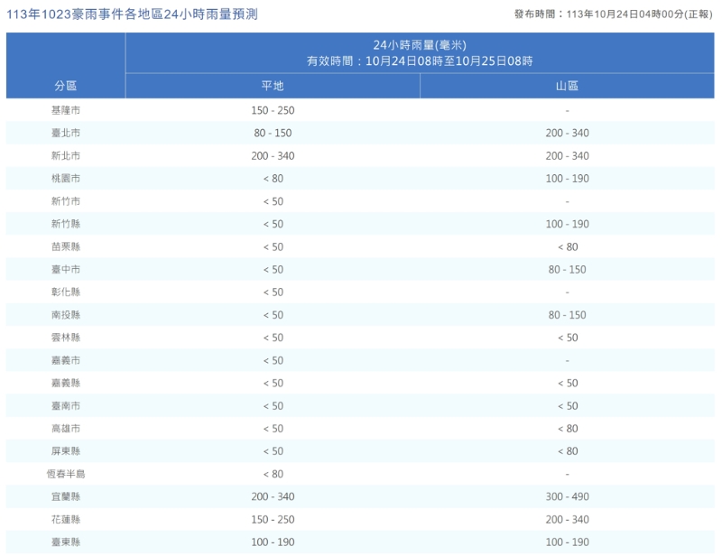 根据大规模或剧烈豪雨信息，台北、新北日雨量可达340毫米，宜兰山区则逼近500毫米，日前灾情不断的基隆也预估有250毫米。(图／气象署)