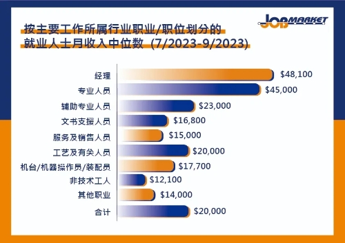 2023年第三季度的就业人士收入